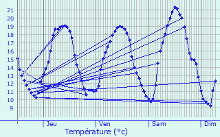 Graphique des tempratures prvues pour Asswiller