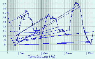 Graphique des tempratures prvues pour La Guroulde