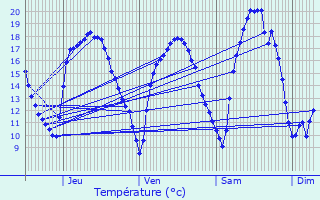 Graphique des tempratures prvues pour Trondes