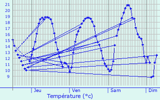 Graphique des tempratures prvues pour Herbitzheim