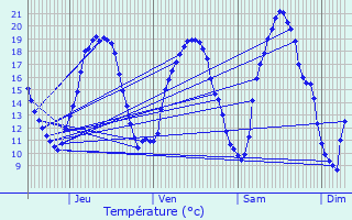 Graphique des tempratures prvues pour Diedendorf