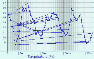 Graphique des tempratures prvues pour Baron