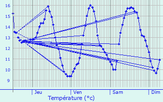 Graphique des tempratures prvues pour Citou