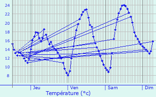 Graphique des tempratures prvues pour Rochegude