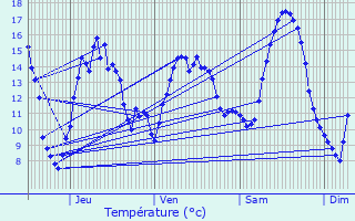 Graphique des tempratures prvues pour L