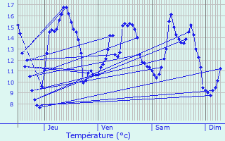 Graphique des tempratures prvues pour Rouvillers