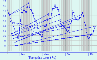 Graphique des tempratures prvues pour Manicamp