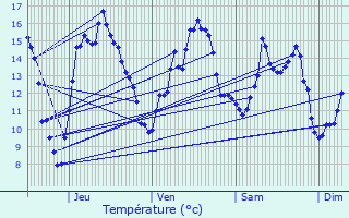 Graphique des tempratures prvues pour Quierzy