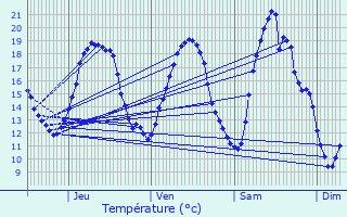 Graphique des tempratures prvues pour Parux