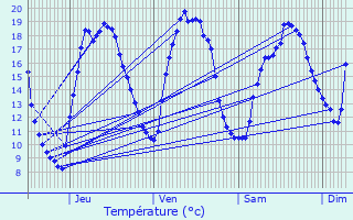 Graphique des tempratures prvues pour Vieux-Cond