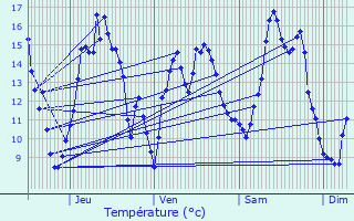 Graphique des tempratures prvues pour Fosseuse