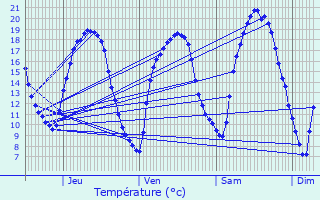 Graphique des tempratures prvues pour Yutz