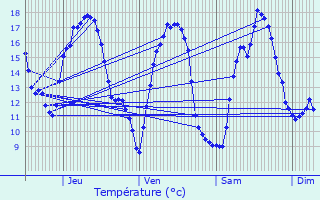 Graphique des tempratures prvues pour Fnay