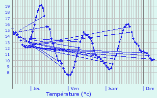 Graphique des tempratures prvues pour Chteaudouble