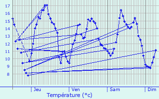 Graphique des tempratures prvues pour Rosoy