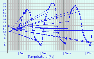 Graphique des tempratures prvues pour Bral-sous-Montfort