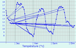 Graphique des tempratures prvues pour Genilac