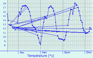 Graphique des tempratures prvues pour Premeaux-Prissey