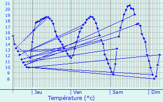 Graphique des tempratures prvues pour Houdreville