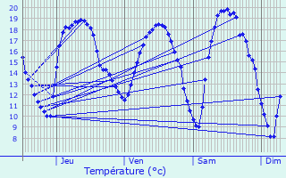Graphique des tempratures prvues pour Forcelles-sous-Gugney