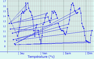 Graphique des tempratures prvues pour Puiseux-le-Hauberger