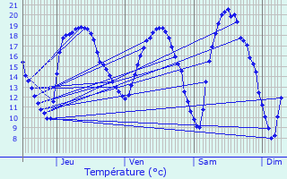 Graphique des tempratures prvues pour Affracourt