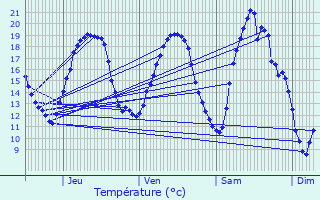 Graphique des tempratures prvues pour Ancerviller