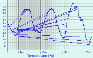 Graphique des tempratures prvues pour Mignville