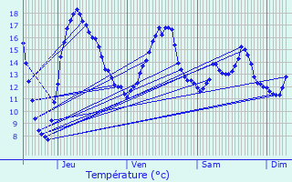 Graphique des tempratures prvues pour Somain