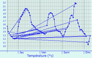 Graphique des tempratures prvues pour Giromagny