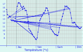 Graphique des tempratures prvues pour Plussin