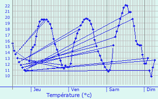 Graphique des tempratures prvues pour Reipertswiller