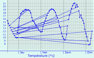 Graphique des tempratures prvues pour Charmois