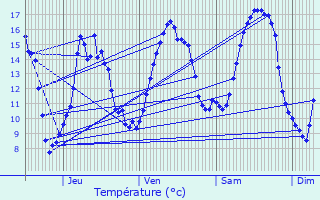 Graphique des tempratures prvues pour Chou