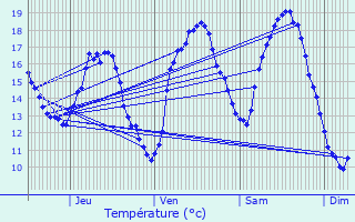 Graphique des tempratures prvues pour Berlaimont