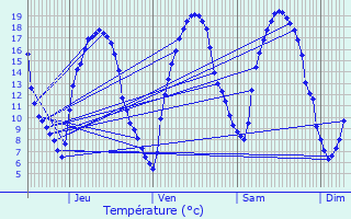 Graphique des tempratures prvues pour Plaisir