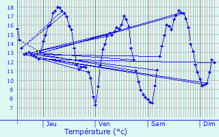 Graphique des tempratures prvues pour Les Maillys