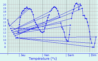 Graphique des tempratures prvues pour Sranville