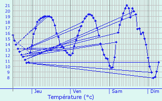 Graphique des tempratures prvues pour Chenevires