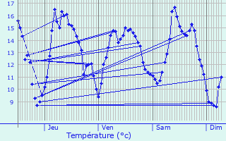 Graphique des tempratures prvues pour Montsoult