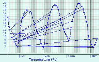 Graphique des tempratures prvues pour Persan