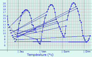 Graphique des tempratures prvues pour Fosses