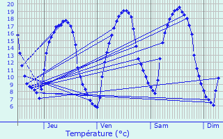 Graphique des tempratures prvues pour Saint-Arnoult-en-Yvelines