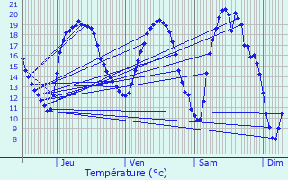 Graphique des tempratures prvues pour Magnires