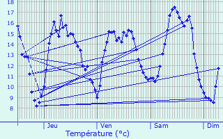 Graphique des tempratures prvues pour Meulan