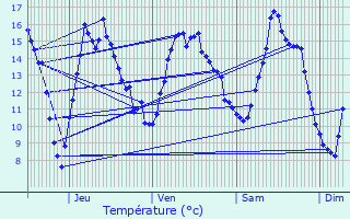 Graphique des tempratures prvues pour Limours