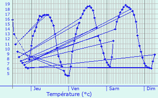 Graphique des tempratures prvues pour Luc