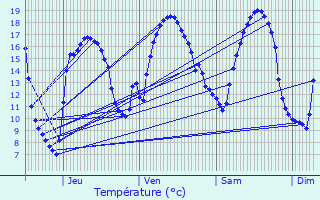 Graphique des tempratures prvues pour L