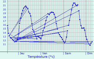 Graphique des tempratures prvues pour Cosswiller