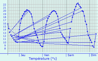 Graphique des tempratures prvues pour La Maxe